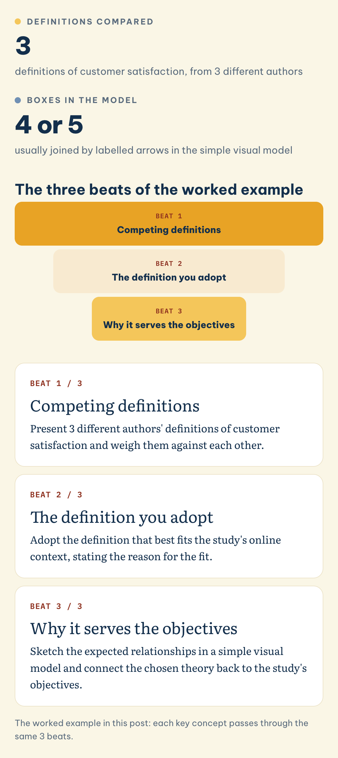 The three beats of the worked example: Definitions compared (3), Boxes in the model (4 or 5), Competing definitions, The definition you adopt
