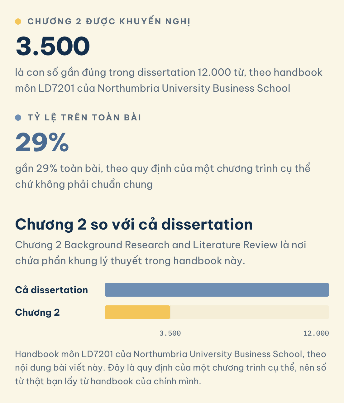 Chương 2 so với cả dissertation: Chương 2 được khuyến nghị (3.500), Tỷ lệ trên toàn bài (29%)