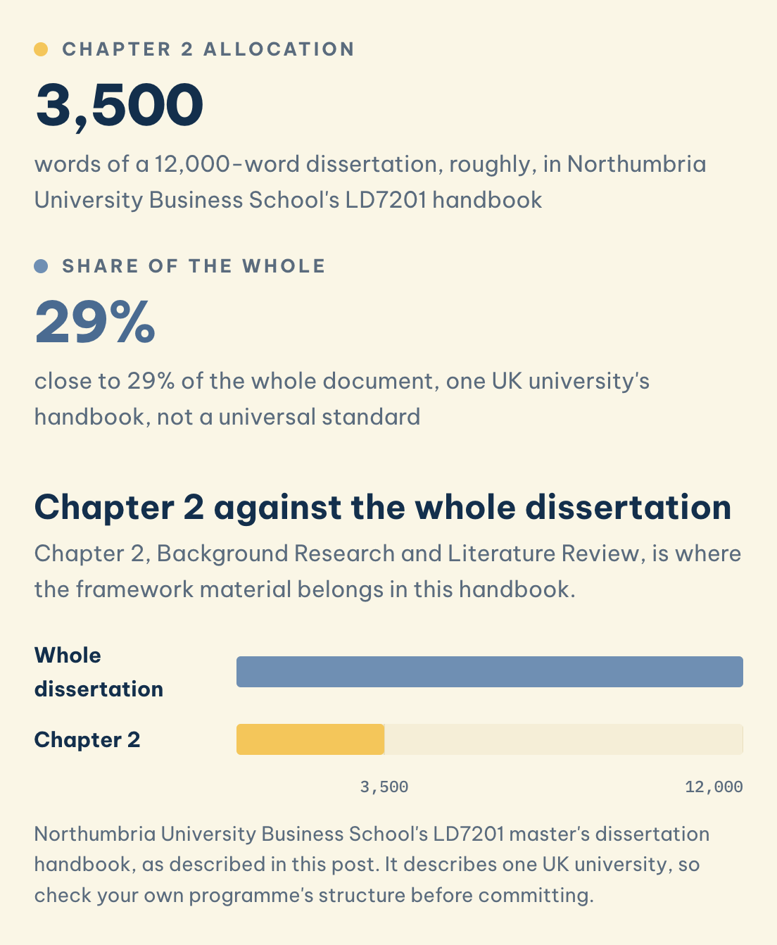 Chapter 2 against the whole dissertation: Chapter 2 allocation (3,500), Share of the whole (29%)