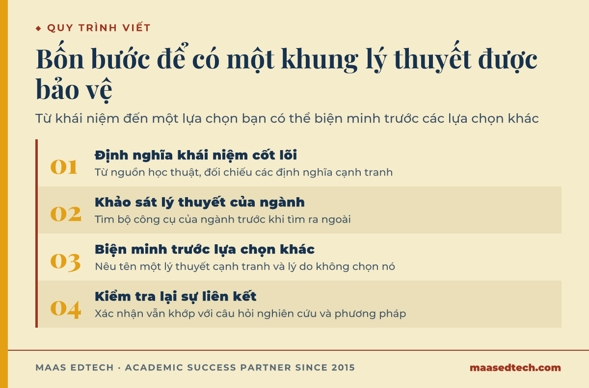 Sơ đồ quy trình bốn bước viết khung lý thuyết: định nghĩa khái niệm cốt lõi từ nguồn học thuật, khảo sát các lý thuyết ngành đã dùng, biện minh lý thuyết đã chọn trước các lựa chọn khác, và kiểm tra lại sự liên kết với câu hỏi nghiên cứu và phương pháp.