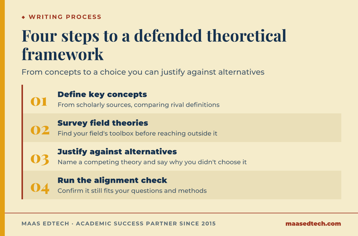 Process diagram of the four steps to writing a theoretical framework: defining key concepts from scholarly sources, surveying the theories your field already uses, justifying your chosen theory against its alternatives, and running an alignment check against the problem statement, research questions and methods.