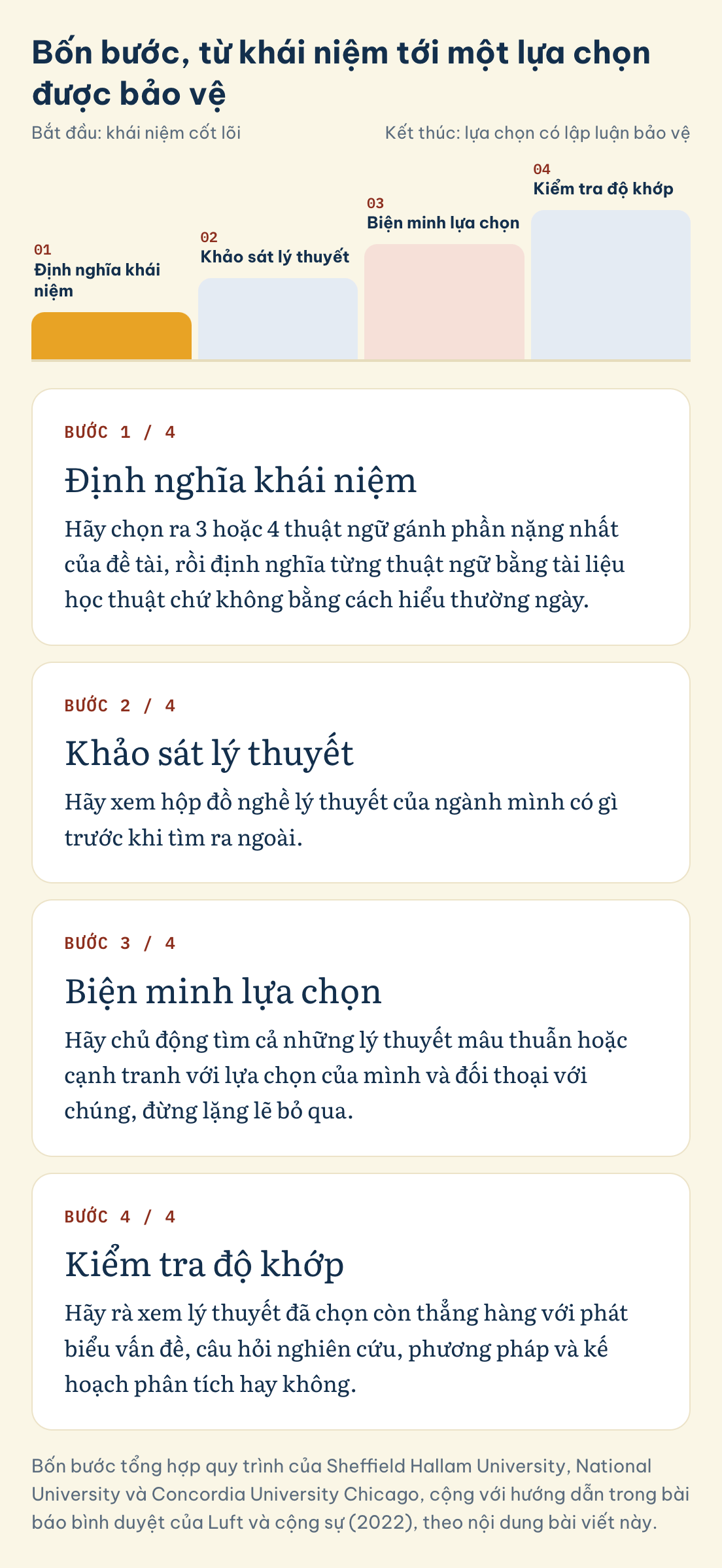 Bốn bước, từ khái niệm tới một lựa chọn được bảo vệ: Định nghĩa khái niệm, Khảo sát lý thuyết, Biện minh lựa chọn, Kiểm tra độ khớp