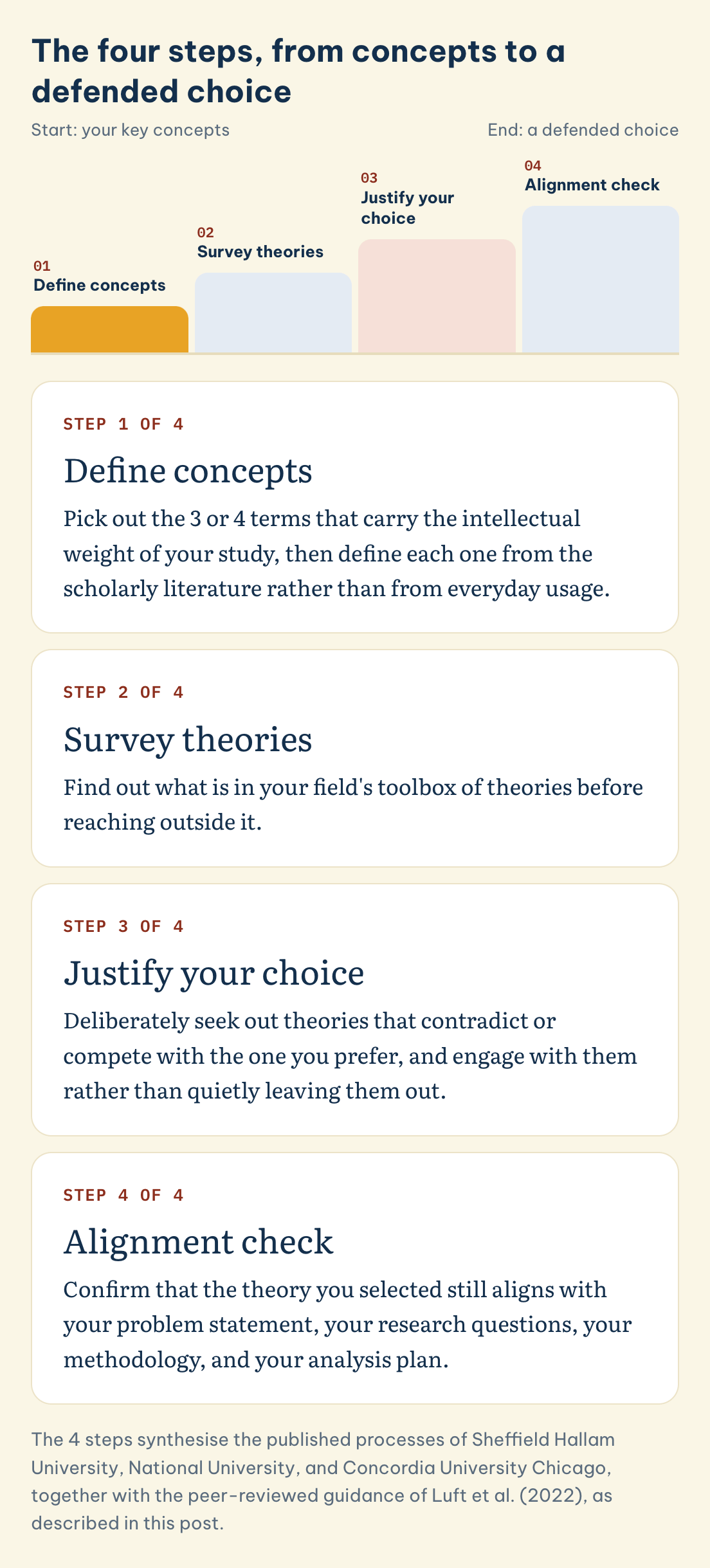 The four steps, from concepts to a defended choice: Define concepts, Survey theories, Justify your choice, Alignment check