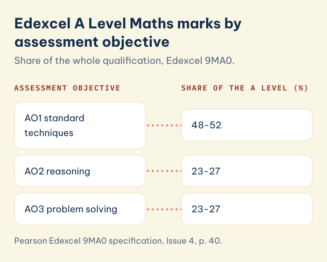 Pearson Edexcel 9MA0 specification, Issue 4, p. 40. Edexcel A Level Maths marks by assessment objective: Assessment objective: AO1 standard techniques, Share of the A level, %: 48-52