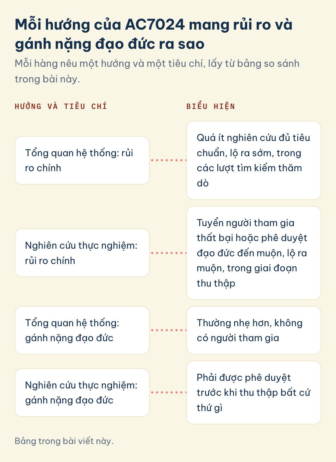 AC7024: tổng quan hệ thống rủi ro quá ít nghiên cứu đủ tiêu chuẩn, lộ sớm. Thực nghiệm rủi ro tuyển người thất bại hoặc phê duyệt đạo đức đến muộn, lộ muộn.