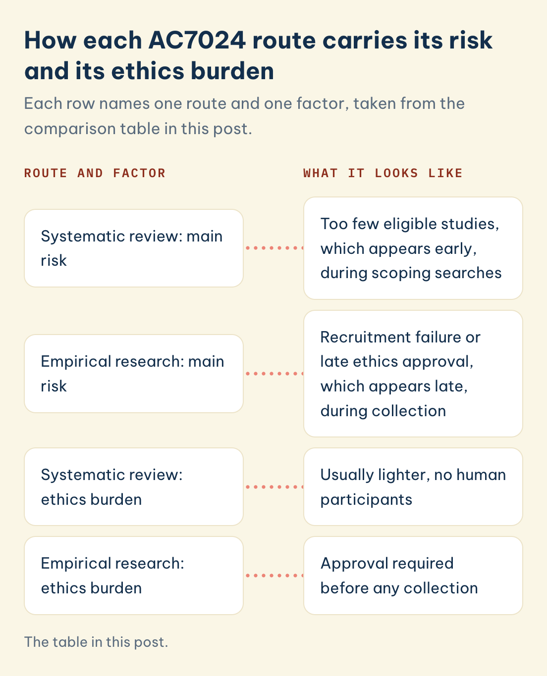 AC7024 routes: systematic review risks too few eligible studies, seen early. Empirical research risks recruitment failure or late ethics approval, seen late.