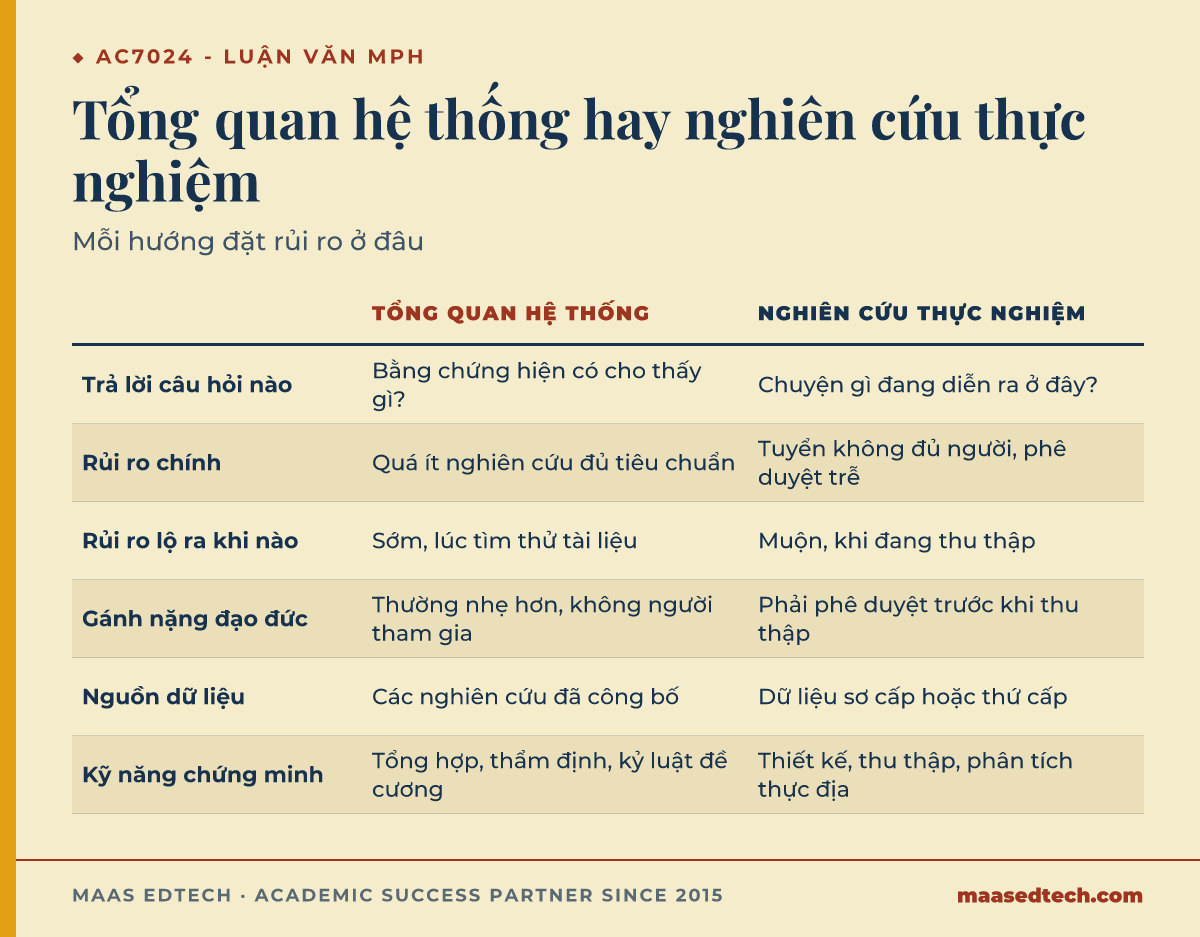 Bảng so sánh hướng tổng quan hệ thống và hướng nghiên cứu thực nghiệm trong luận văn MPH theo sáu tiêu chí