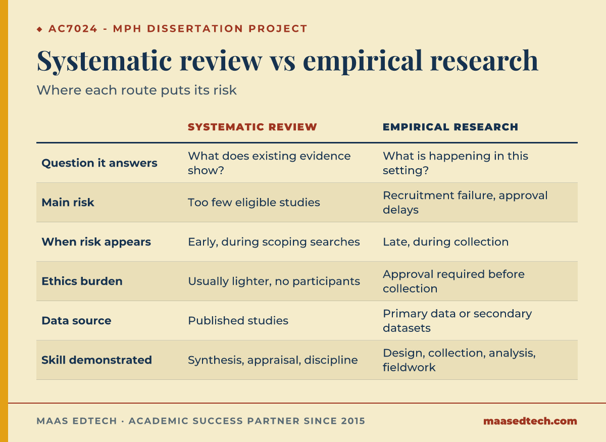 Comparison table contrasting a systematic review route and an empirical research route across six MPH dissertation factors