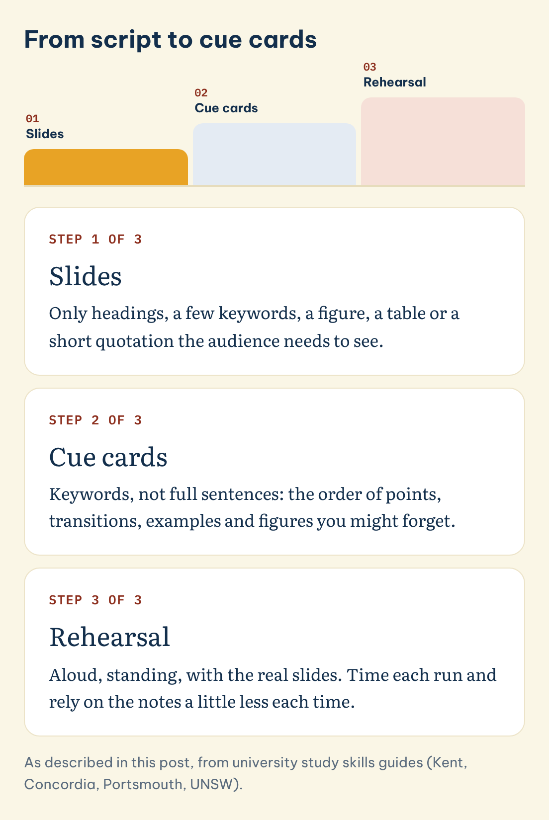 From script to cue cards: Slides, Cue cards, Rehearsal