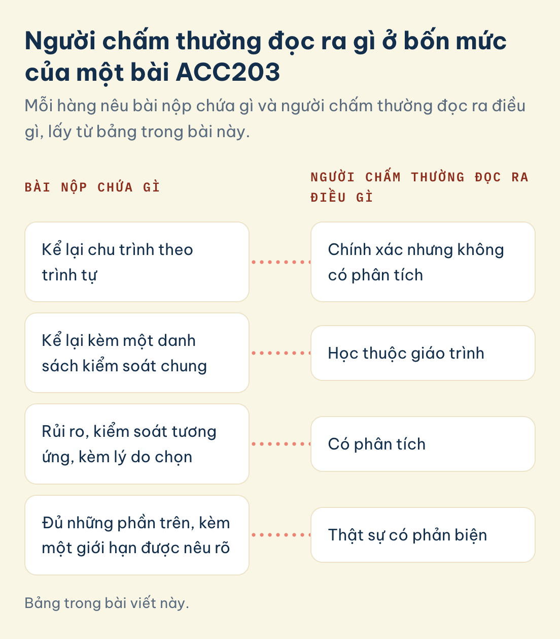 Bốn kiểu bài ACC203 và cách người chấm thường đọc: chính xác nhưng không có phân tích, học thuộc giáo trình, có phân tích, thật sự có phản biện