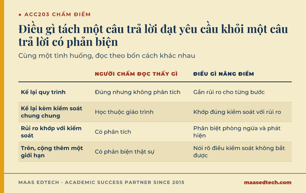 Bảng so sánh bốn mức độ của một câu trả lời ACC203, từ mô tả quy trình đơn thuần đến câu trả lời có phản biện chỉ ra giới hạn của kiểm soát