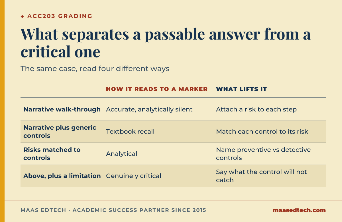 Table comparing four levels of an ACC203 answer, from a plain walk-through of the process to a critical answer that names a control's limitation