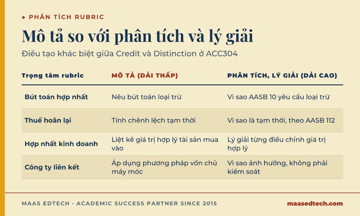 Bảng so sánh bốn tiêu chí rubric ACC304, đối chiếu câu trả lời mô tả yếu với câu trả lời phân tích mạnh có viện dẫn đúng chuẩn mực AASB cho từng chủ đề.