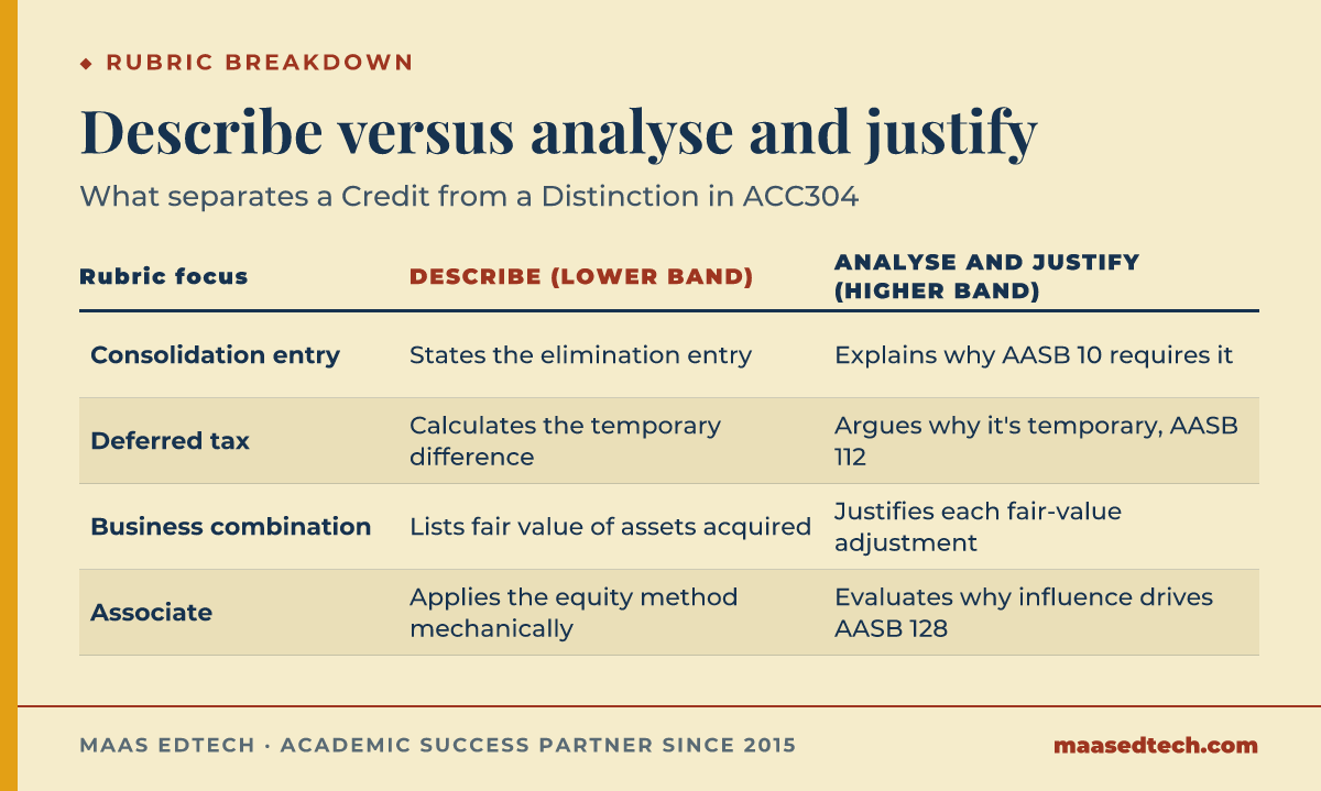 Table comparing four ACC304 rubric criteria, showing the weaker descriptive answer against the stronger analytical answer that cites the AASB standard for each topic.