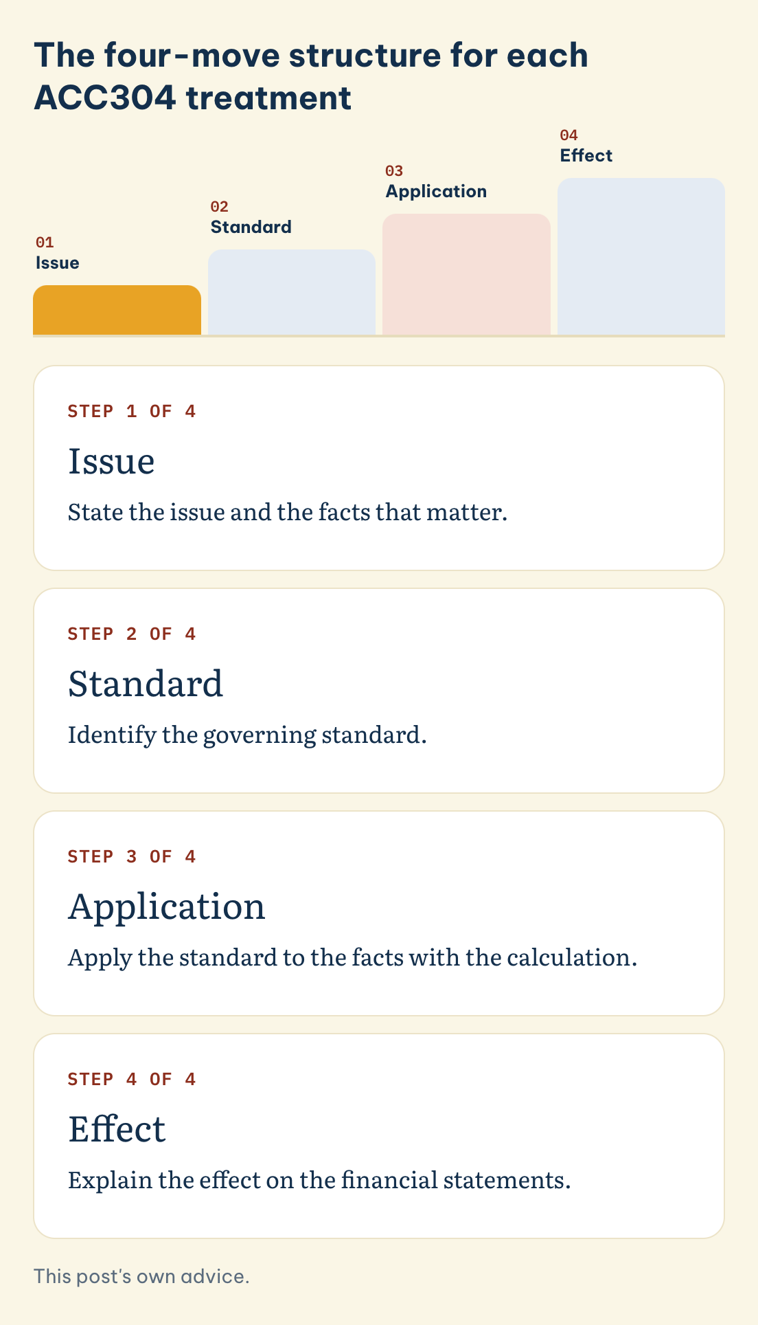 The four-move structure for each ACC304 treatment: Issue, Standard, Application, Effect