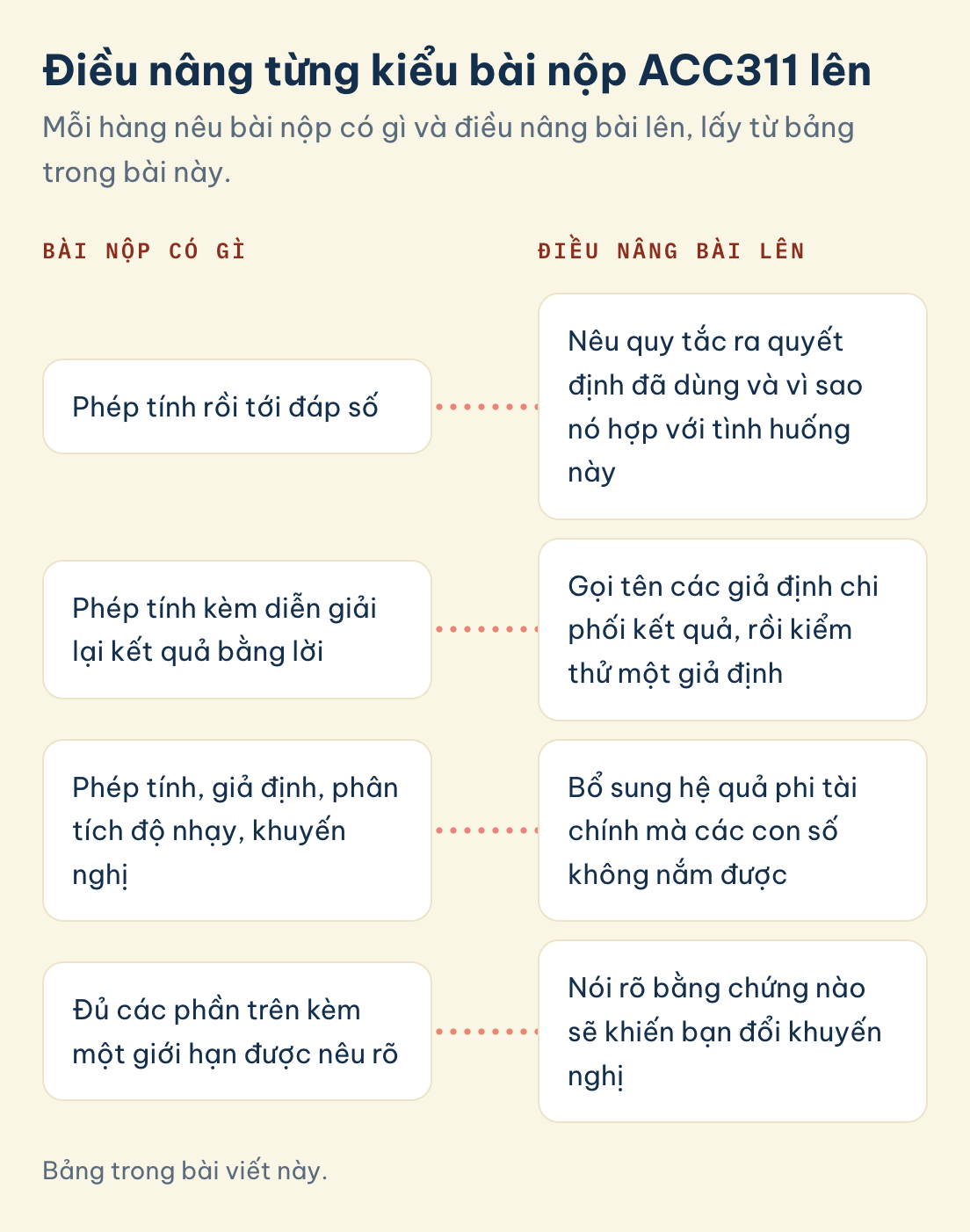 Bảng trong bài viết này. Bốn kiểu bài nộp ACC311, từ phép tính rồi tới đáp số đến bài có giới hạn nêu rõ, mỗi kiểu kèm điều nâng bài lên