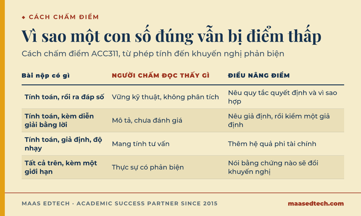 Bảng bốn kiểu bài nộp ACC311, từ phép tính đơn thuần tới khuyến nghị có phản biện, và cách nâng từng kiểu lên điểm cao hơn
