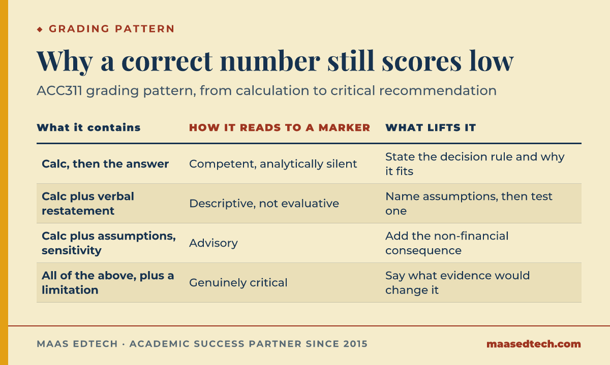 Table showing four submission patterns in ACC311, from a bare calculation to a critical evidence-based recommendation, and what lifts each one to a higher band