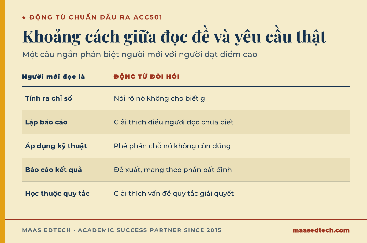 Bảng đối chiếu cách người mới đọc năm nhiệm vụ trong ACC501, tính chỉ số, lập báo cáo, áp dụng kỹ thuật, báo cáo kết quả, học quy tắc, với điều động từ chuẩn đầu ra thật sự đòi hỏi.