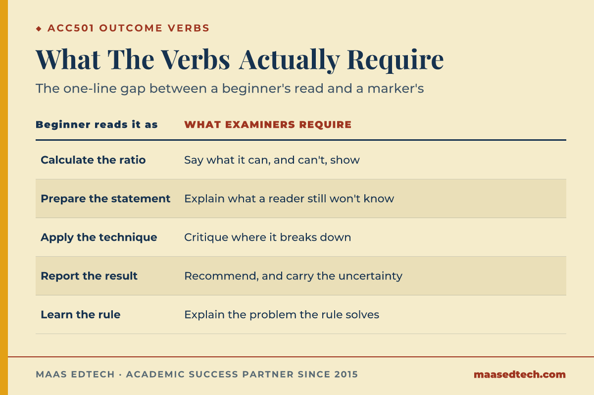 Table contrasting how a beginner reads five ACC501 tasks, calculate the ratio, prepare the statement, apply the technique, report the result, learn the rule, against what the module's outcome verbs actually require.