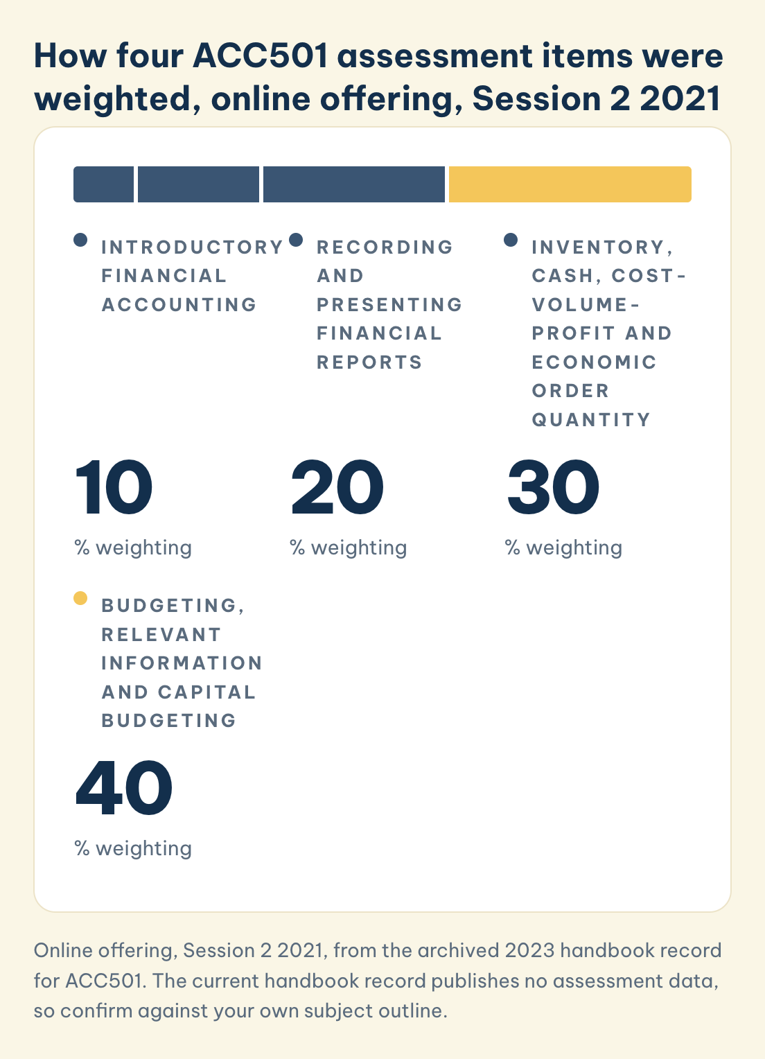 ACC501 online, Session 2 2021: four items weighted 10%, 20%, 30% and 40%, with budgeting, relevant information and capital budgeting the heaviest at 40%