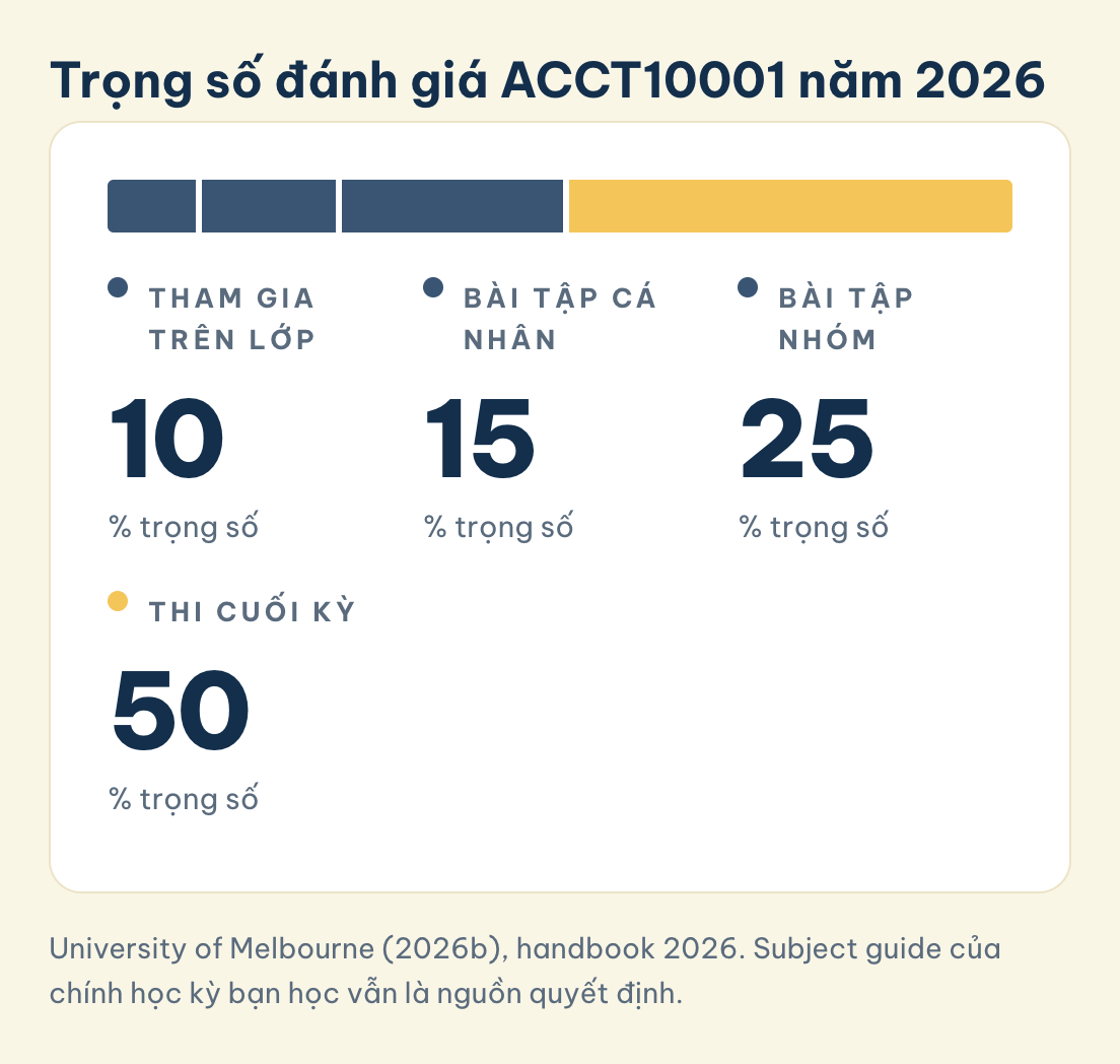 Trọng số ACCT10001 trong handbook 2026: tham gia trên lớp 10%, bài tập cá nhân 15%, bài tập nhóm 25%, thi cuối kỳ 50%