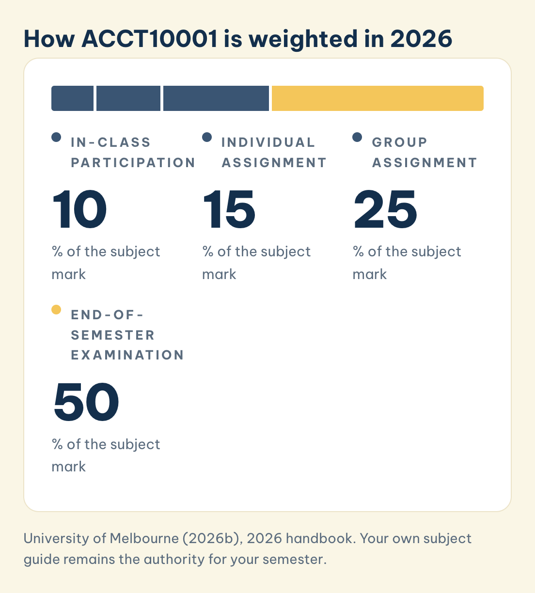 ACCT10001 weights in the 2026 handbook: in-class participation 10%, individual assignment 15%, group assignment 25%, end-of-semester examination 50%
