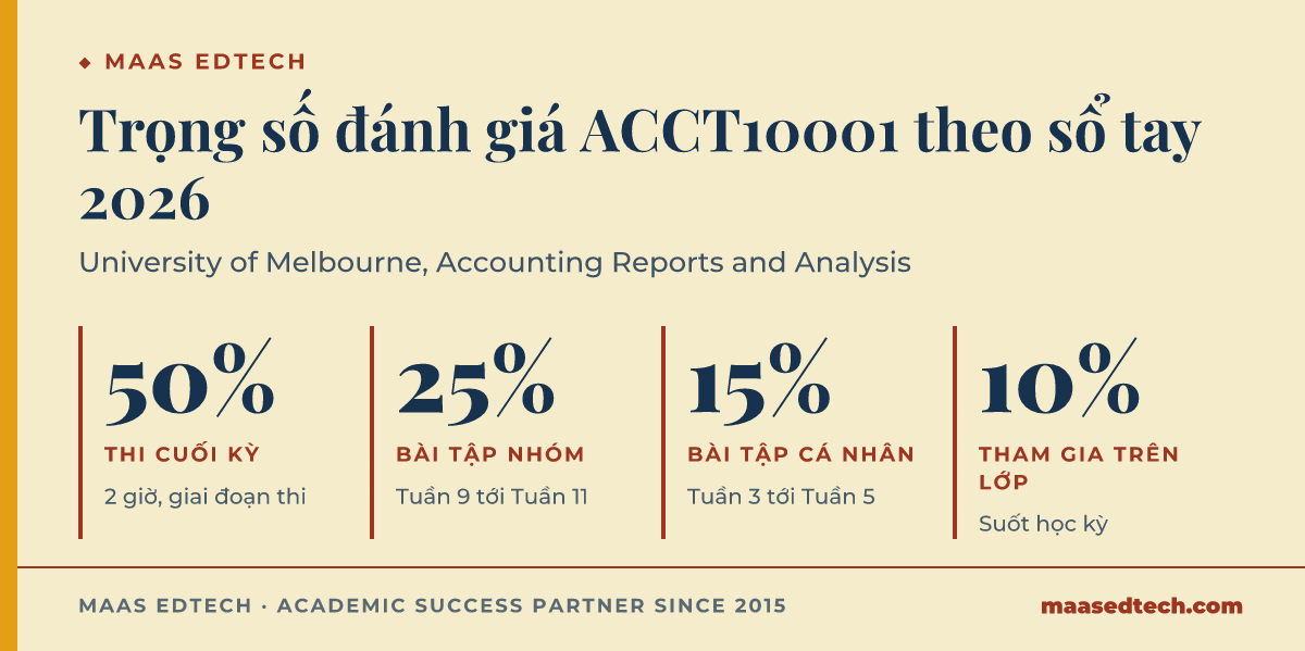 Bốn trọng số đánh giá của ACCT10001 năm 2026: thi cuối kỳ 50 phần trăm, bài tập nhóm 25 phần trăm, bài tập cá nhân 15 phần trăm, tham gia trên lớp 10 phần trăm