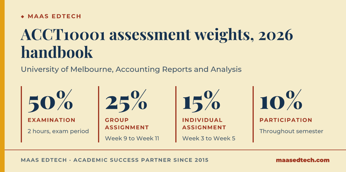 Four assessment weights for ACCT10001 in 2026: examination 50 percent, group assignment 25 percent, individual assignment 15 percent, in-class participation 10 percent