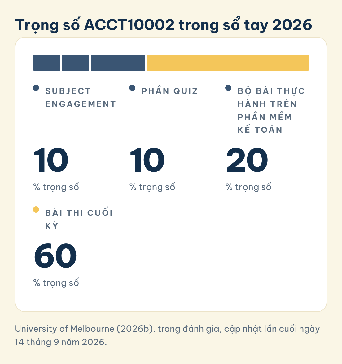 Trọng số ACCT10002 trong sổ tay 2026: subject engagement 10%, quiz 10%, bộ bài thực hành phần mềm kế toán 20%, bài thi cuối kỳ 60%