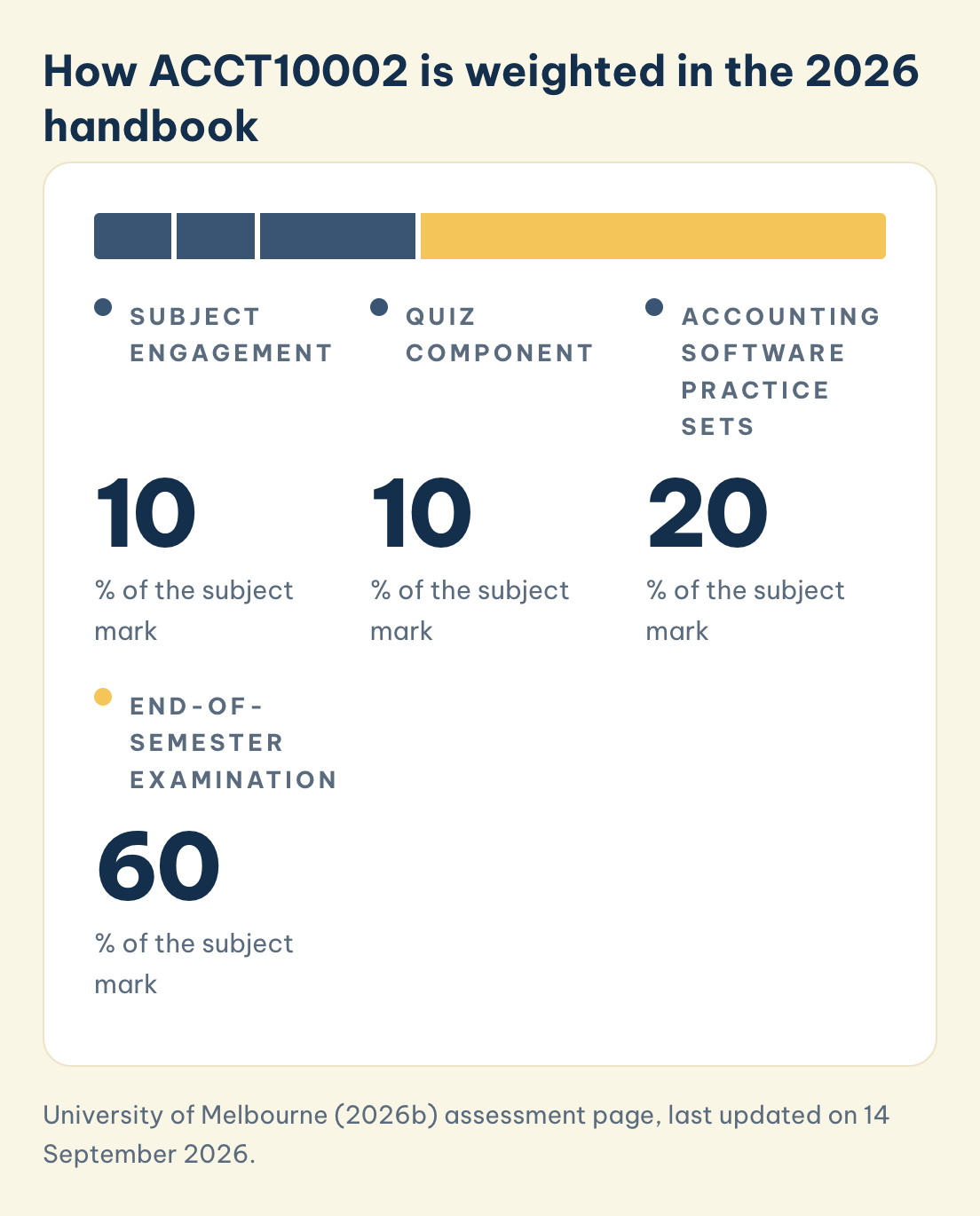 ACCT10002 weights in the 2026 handbook: subject engagement 10%, quiz component 10%, accounting software practice sets 20%, examination 60%