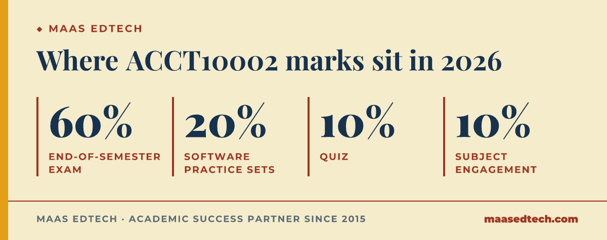 The four ACCT10002 assessments in the 2026 University of Melbourne handbook: the examination worth 60 percent, the software practice sets worth 20 percent, the quiz worth 10 percent and subject engagement worth 10 percent
