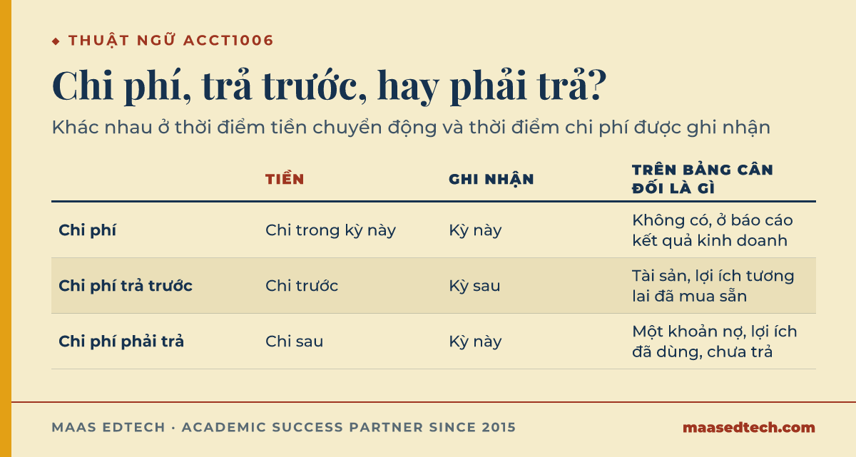 Bảng so sánh thời điểm tiền chuyển động và thời điểm ghi nhận chi phí giữa chi phí, chi phí trả trước, và chi phí phải trả