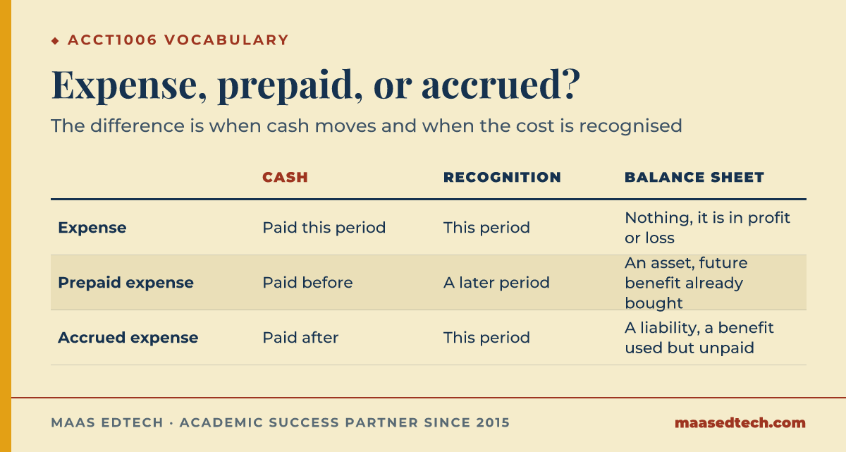 Table comparing when cash moves and when the cost is recognised for an expense, a prepaid expense, and an accrued expense