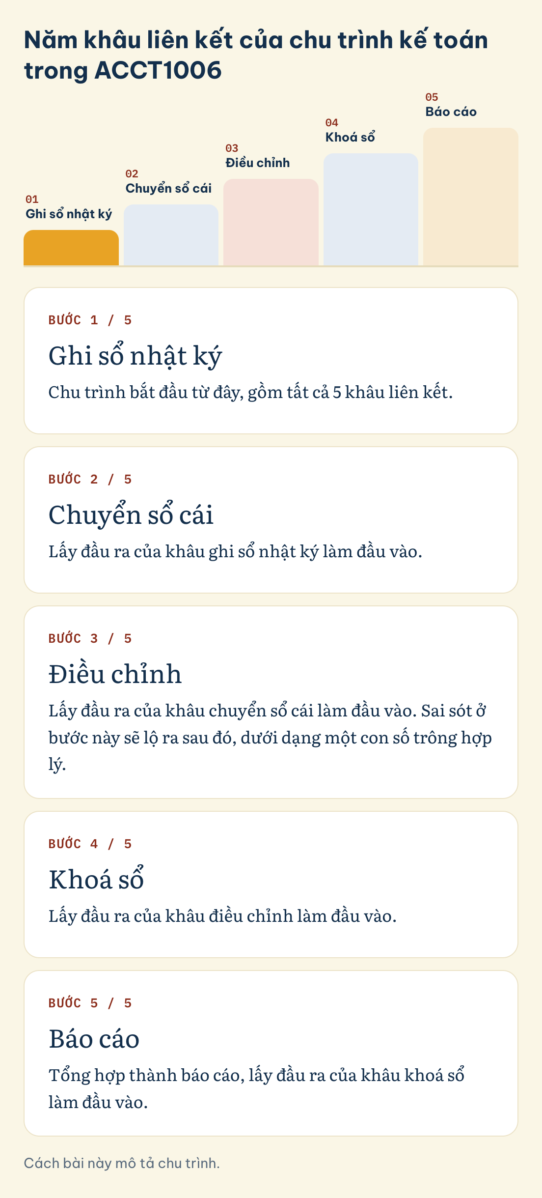 Năm khâu liên kết của chu trình kế toán trong ACCT1006: Ghi sổ nhật ký, Chuyển sổ cái, Điều chỉnh, Khoá sổ, Báo cáo