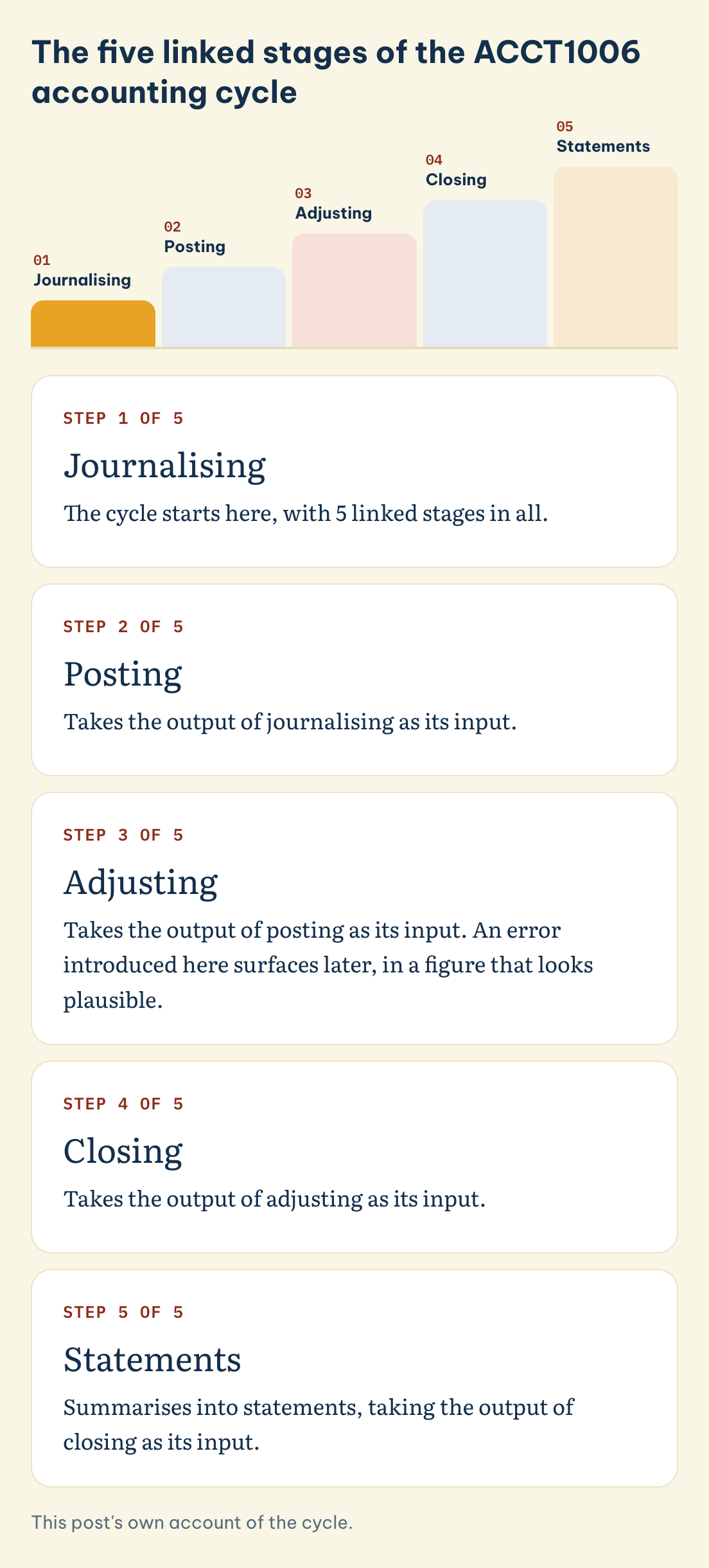 The five linked stages of the ACCT1006 accounting cycle: Journalising, Posting, Adjusting, Closing, Statements