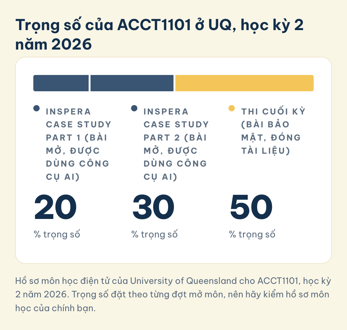 Hồ sơ môn học điện tử của University of Queensland cho ACCT1101, học kỳ 2 năm 2026. Trọng số đặt theo từng đợt mở môn, nên hãy kiểm hồ sơ môn học của chính bạn. Trọng số ACCT1101 ở UQ, học kỳ 2 năm 2026: Inspera Case Study Part 1 chiếm 20%, Part 2 chiếm 30%, và thi cuối kỳ chiếm 50%
