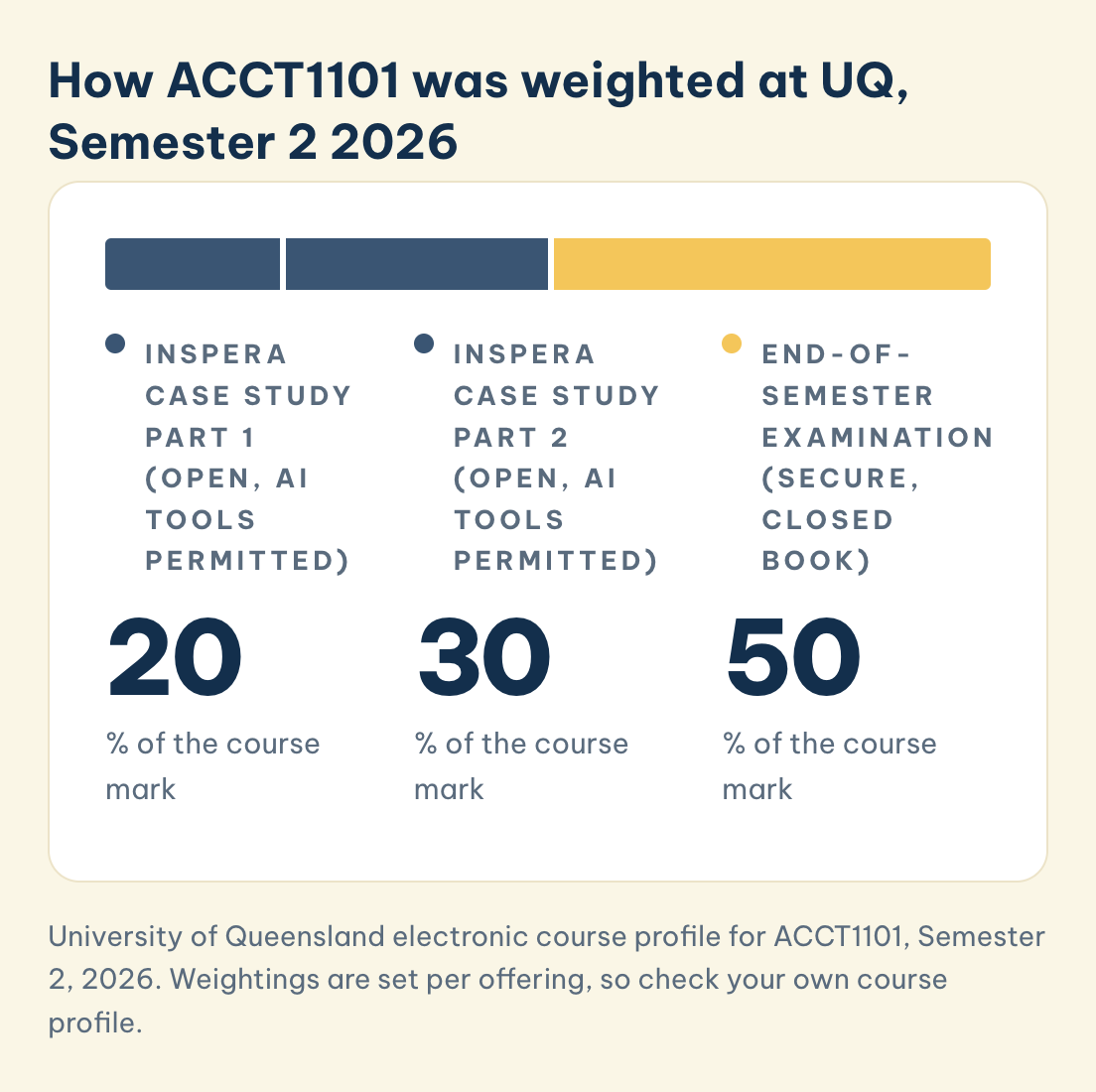 University of Queensland electronic course profile for ACCT1101, Semester 2, 2026. Weightings are set per offering, so check your own course profile. ACCT1101 weights at UQ, Semester 2, 2026: Inspera Case Study Part 1 is 20%, Part 2 is 30%, and the end-of-semester examination is 50%