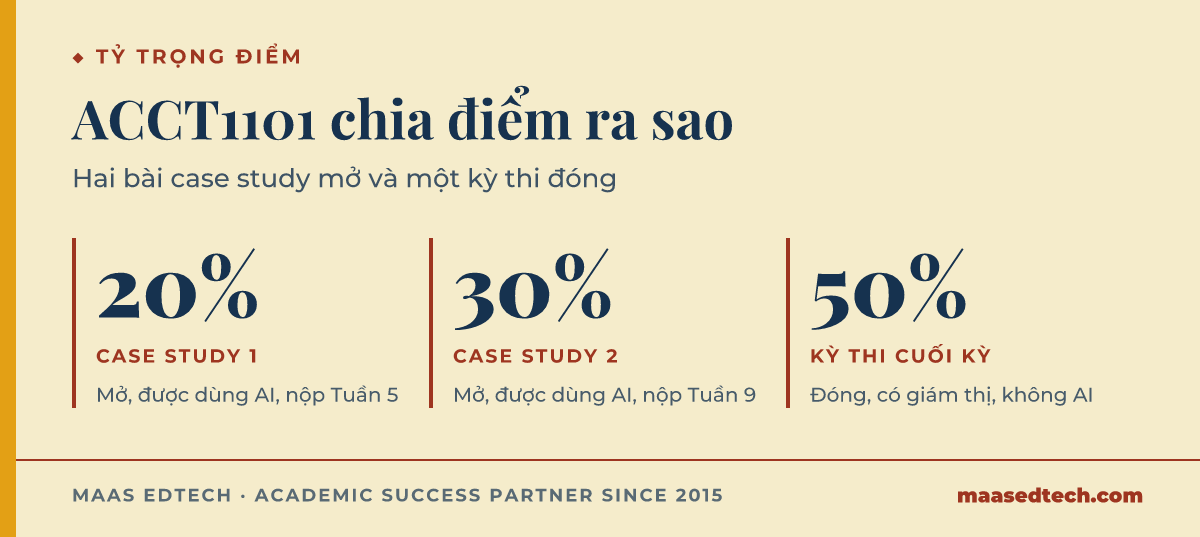 Đồ hoạ thống kê tỷ trọng điểm ACCT1101: case study 1 chiếm 20%, case study 2 chiếm 30%, kỳ thi cuối kỳ chiếm 50%, chia giữa hai bài case study mở được dùng AI và một kỳ thi đóng có giám thị.