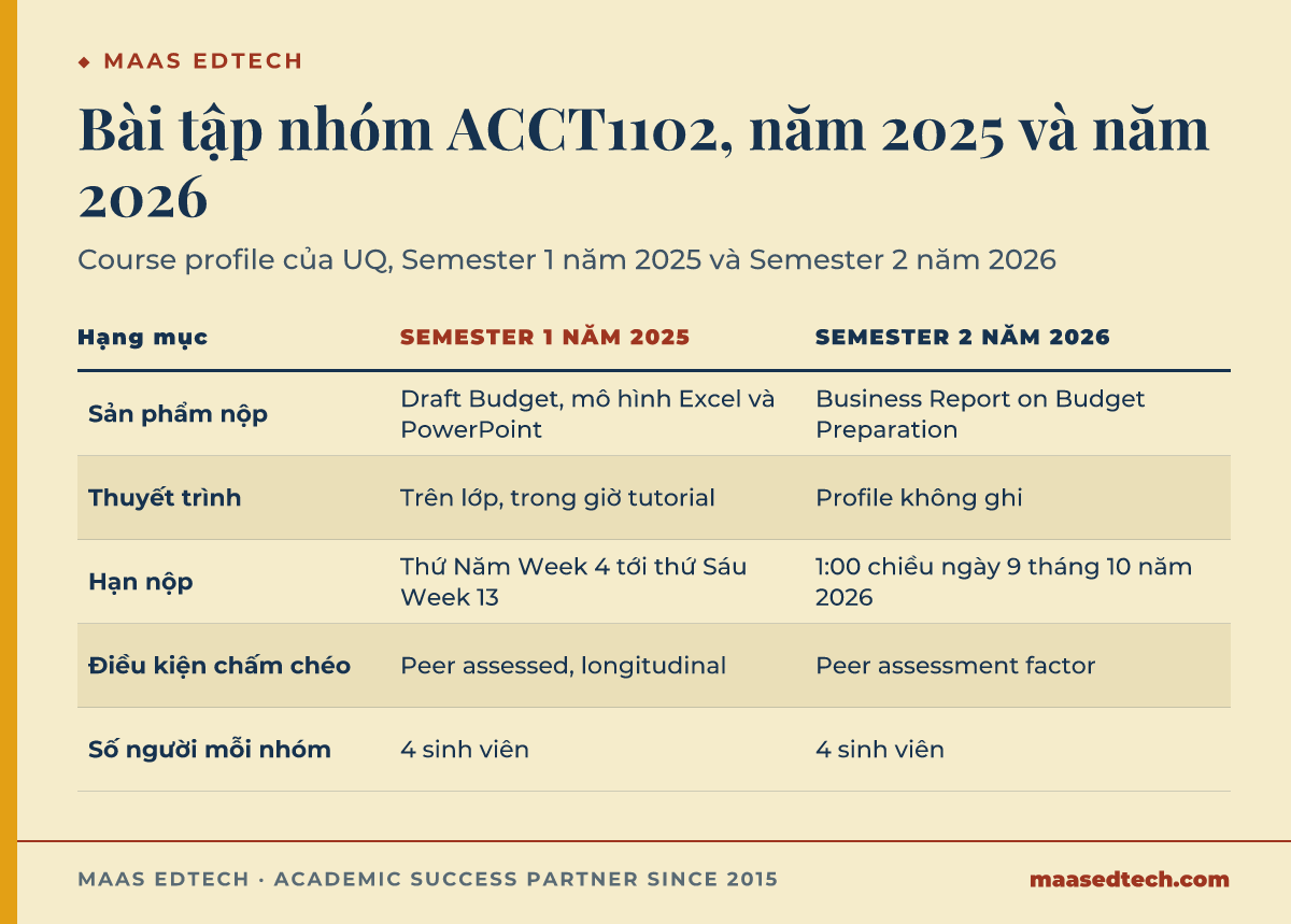 So sánh bài tập ngân sách nhóm của ACCT1102 trong course profile của UQ ở Semester 1 năm 2025 và Semester 2 năm 2026: bản Draft Budget gồm mô hình Excel và thuyết trình PowerPoint chuyển thành Business Report on Budget Preparation, khoảng thời gian nộp từ Week 4 tới Week 13 chuyển thành một hạn cố định lúc 1:00 chiều ngày 9 tháng 10 năm 2026, và điều kiện chấm chéo đổi từ peer assessed sang peer assessment factor. Số người mỗi nhóm vẫn là 4 sinh viên.