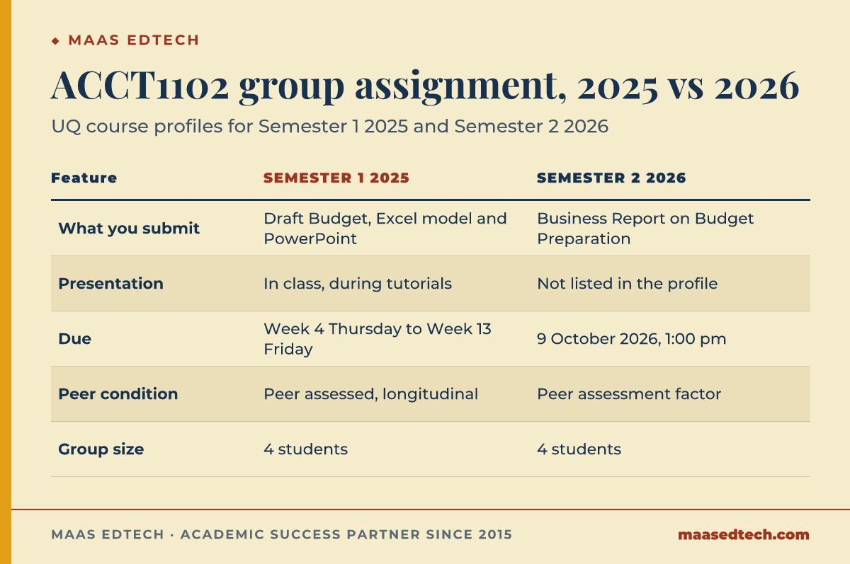 Comparison of the ACCT1102 group budget assignment in the UQ course profiles for Semester 1 2025 and Semester 2 2026: a Draft Budget with an Excel model and PowerPoint presentation became a Business Report on Budget Preparation, the Week 4 to Week 13 window became a fixed due date of 9 October 2026 at 1:00 pm, and the peer condition changed from peer assessed to peer assessment factor. Group size stays at 4 students.