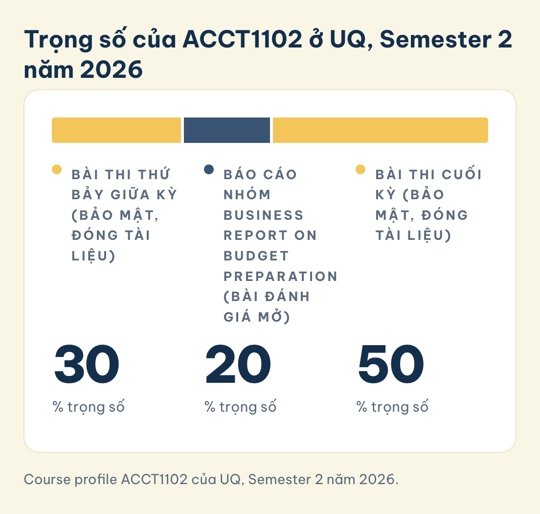 Course profile ACCT1102 của UQ, Semester 2 năm 2026. Trọng số ACCT1102 ở UQ, Semester 2 năm 2026: bài thi thứ Bảy giữa kỳ 30%, báo cáo nhóm Business Report on Budget Preparation 20%, thi cuối kỳ 50%