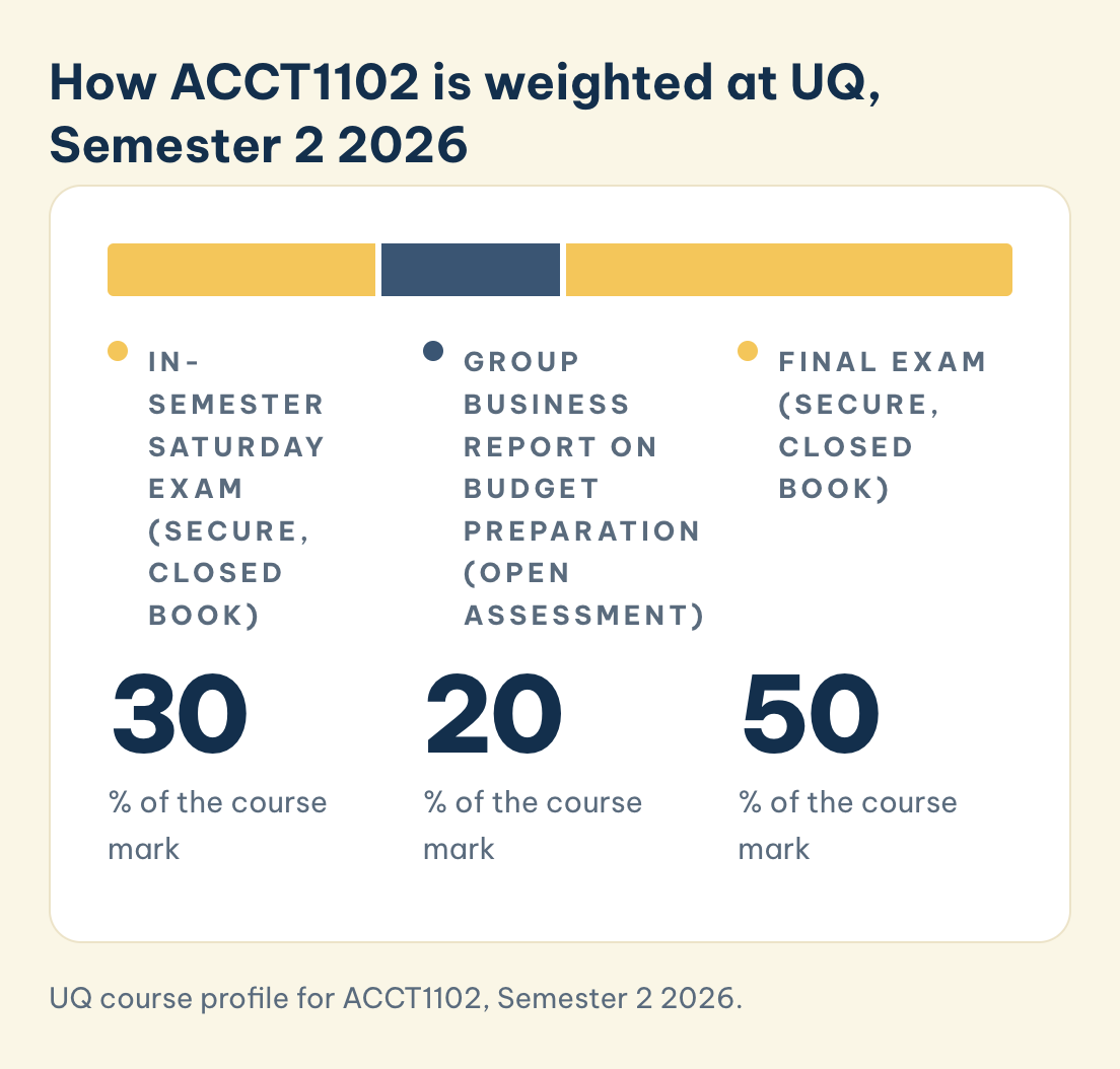 UQ course profile for ACCT1102, Semester 2 2026. ACCT1102 weights at UQ, Semester 2 2026: in-semester Saturday exam 30%, group Business Report on Budget Preparation 20%, final exam 50%