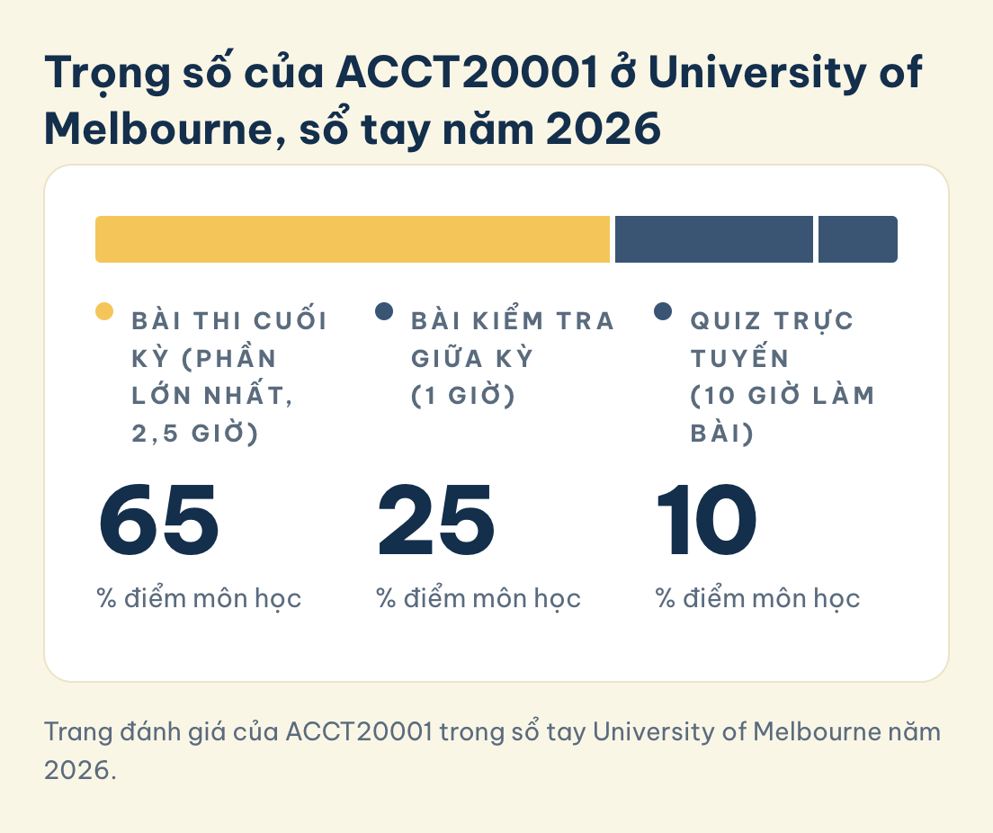 Trang đánh giá của ACCT20001 trong sổ tay University of Melbourne năm 2026. Trọng số ACCT20001 ở University of Melbourne, sổ tay năm 2026: bài thi cuối kỳ 65%, bài kiểm tra giữa kỳ 25%, quiz trực tuyến 10%