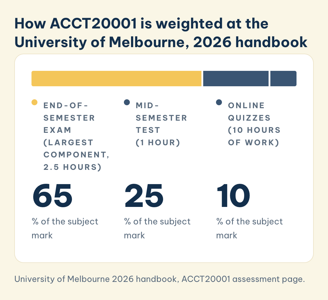 ACCT20001 weights at the University of Melbourne, 2026 handbook: end-of-semester exam 65%, mid-semester test 25%, online quizzes 10%