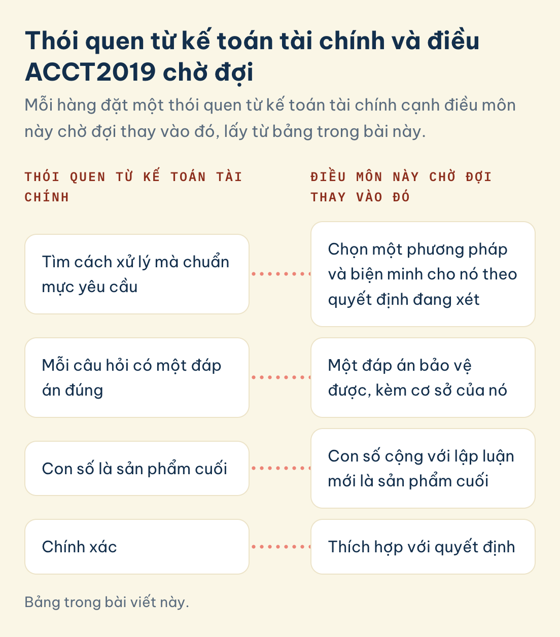 Bảng trong bài viết này. Thói quen kế toán tài chính và điều ACCT2019 chờ đợi: Tìm cách xử lý mà chuẩn mực yêu cầu, Mỗi câu hỏi có một đáp án đúng, Con số là sản phẩm cuối, Chính xác