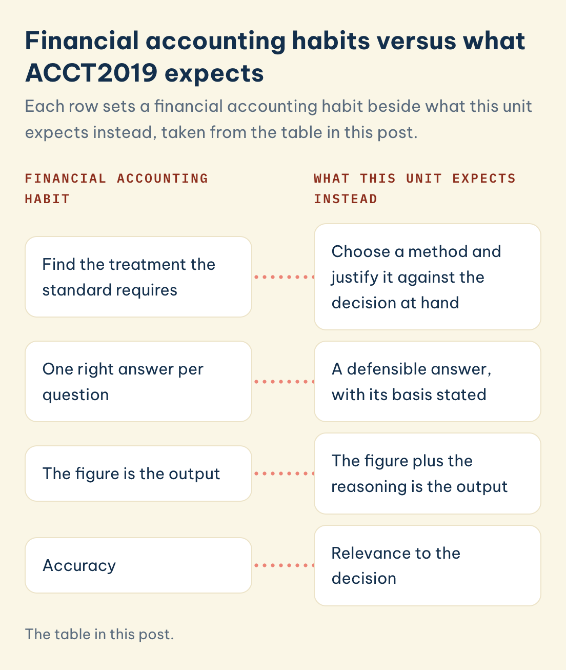 ACCT2019 habit versus what the unit expects: Find the treatment the standard requires, One right answer per question, The figure is the output, Accuracy