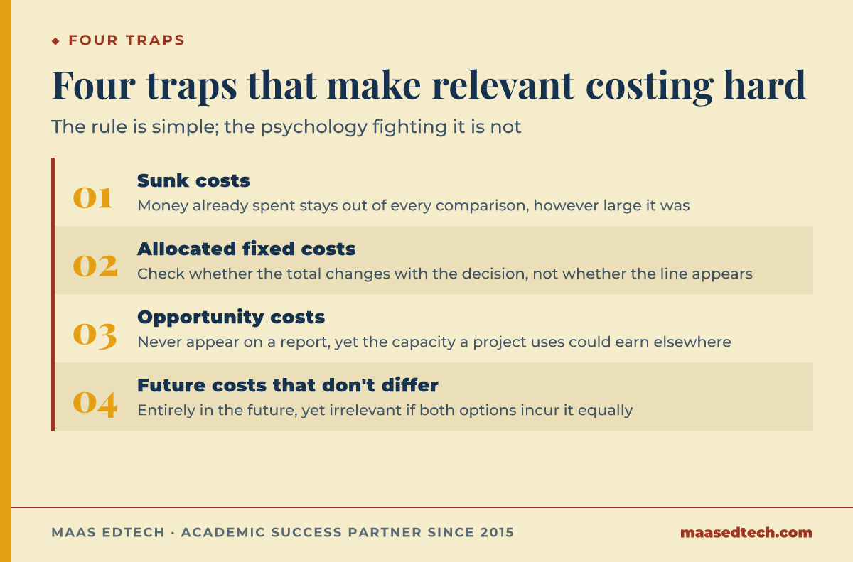 Four-step diagram listing the sunk cost, allocated fixed cost, opportunity cost, and future cost traps in ACCT2019 relevant costing