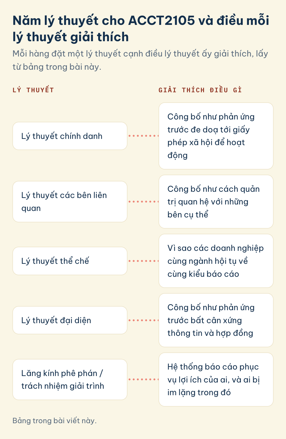 Lý thuyết ACCT2105 và điều nó giải thích: Lý thuyết chính danh, các bên liên quan, thể chế, đại diện, Lăng kính phê phán / trách nhiệm giải trình