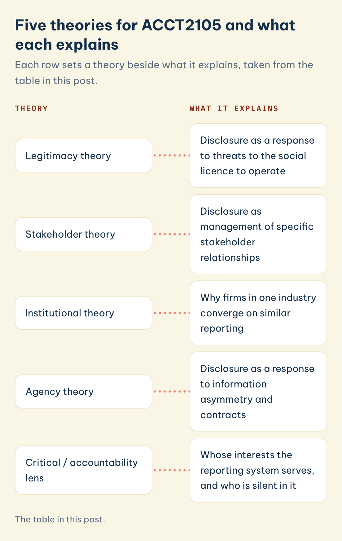 The table in this post. ACCT2105 theory versus what it explains: Legitimacy theory, Stakeholder theory, Institutional theory, Agency theory, Critical / accountability lens